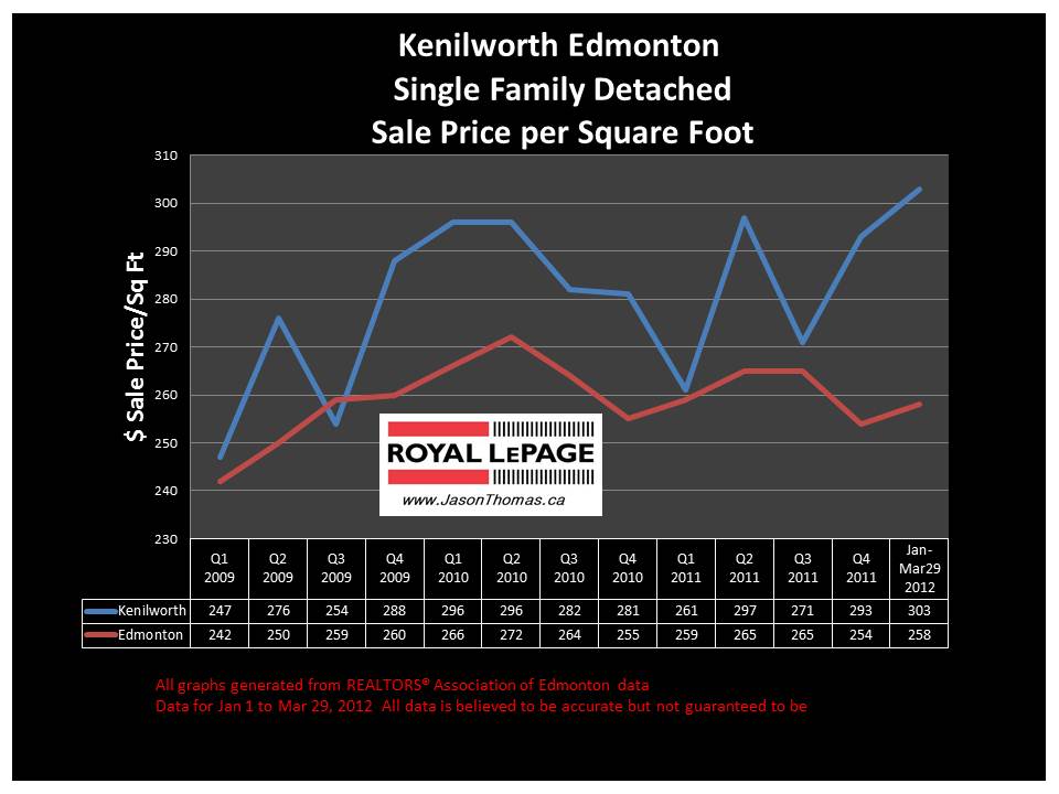 Kenilworth Edmonton real estate house sale price graph 2012